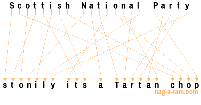 An anagram of 'Scottish National Party ' is ' stonily its a Tartan chop'