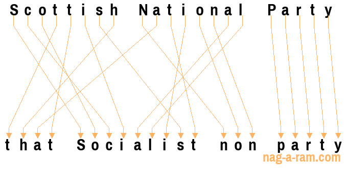 An anagram of 'Scottish National Party ' is ' that Socialist non party'