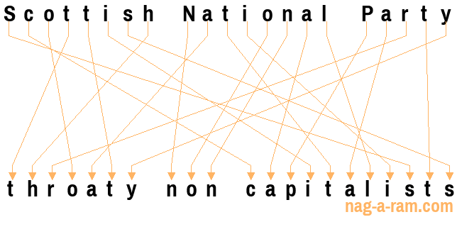 An anagram of 'Scottish National Party' is ' throaty non capitalists'