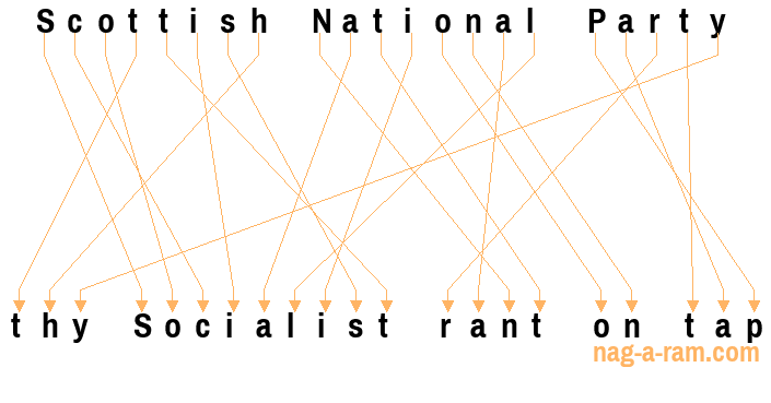 An anagram of 'Scottish National Party ' is ' thy Socialist rant on tap'