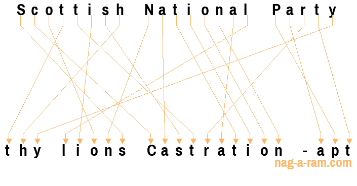 An anagram of 'Scottish National Party ' is ' thy lions Castration -apt'