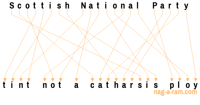 An anagram of 'Scottish National Party ' is ' tint not a catharsis ploy'