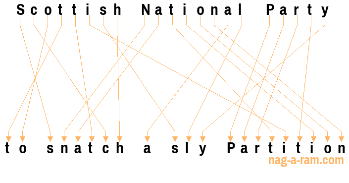 An anagram of 'Scottish National Party ' is ' to snatch a sly Partition'