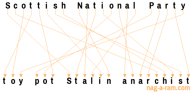 An anagram of 'Scottish National Party ' is ' toy pot Stalin anarchist'