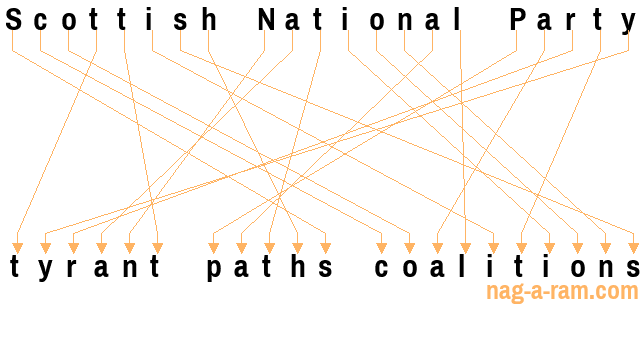 An anagram of 'Scottish National Party' is ' tyrant paths coalitions'