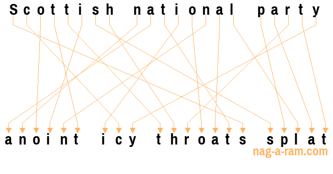 An anagram of 'Scottish national party ' is ' anoint icy throats splat'