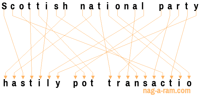 An anagram of 'Scottish national party ' is ' hastily pot transactio'