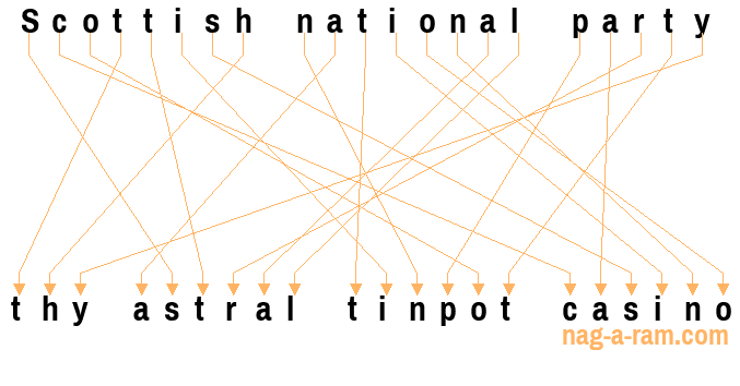 An anagram of 'Scottish national party ' is ' thy astral tinpot casino'