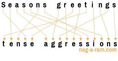 An anagram of 'Seasons greetings' is 'tense aggressions'