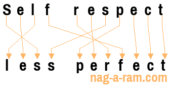 An anagram of 'Self respect' is 'less perfect'