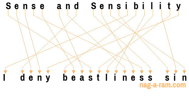 An anagram of 'Sense and Sensibility ' is 'I deny beastliness sin'