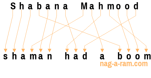 An anagram of 'Shabana Mahmood' is 'shaman had a boom'