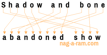 An anagram of 'Shadow and bone' is 'abandoned show'