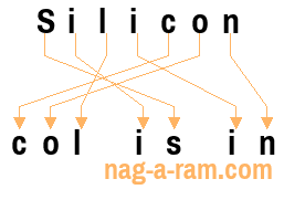 An anagram of 'Silicon' is 'col is in'