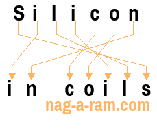 An anagram of 'Silicon' is 'in coils'
