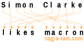 An anagram of 'Simon Clarke ' is ' likes macron'