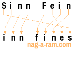 An anagram of 'Sinn Fein' is 'inn fines'