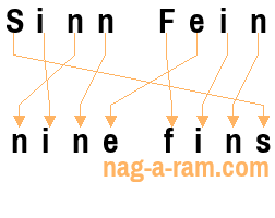 An anagram of 'Sinn Fein' is 'nine fins'