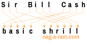 An anagram of 'Sir Bill Cash' is 'basic shrill'