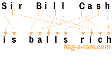 An anagram of 'Sir Bill Cash' is 'is balls rich'