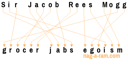 An anagram of 'Sir Jacob Rees Mogg' is 'grocer jabs egoism'