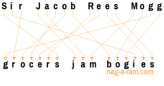 An anagram of 'Sir Jacob Rees Mogg' is 'grocers jam bogies'