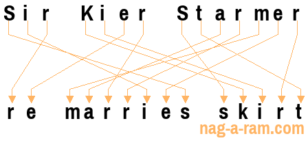 An anagram of 'Sir Kier Starmer ' is 're marries skirt'