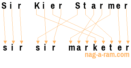 An anagram of 'Sir Kier Starmer' is ' sir sir marketer'