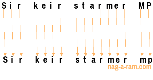 An anagram of 'Sir keir starmer MP' is 'Sir keir starmer mp'