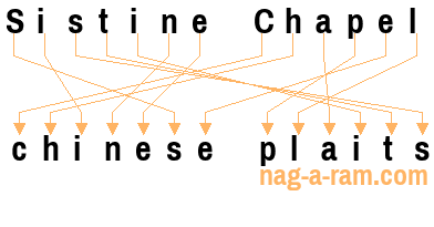 An anagram of 'Sistine Chapel' is 'chinese plaits'