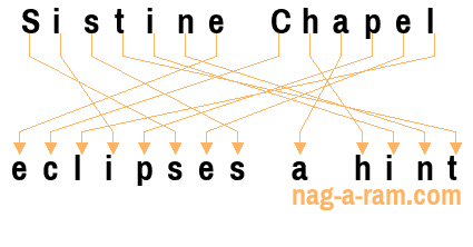An anagram of 'Sistine Chapel' is 'eclipses a hint'