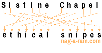 An anagram of 'Sistine Chapel' is 'ethical snipes'