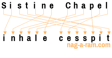 An anagram of 'Sistine Chapel' is 'inhale cesspit'
