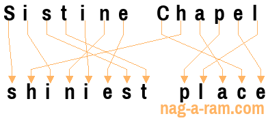 An anagram of 'Sistine Chapel' is 'shiniest place'
