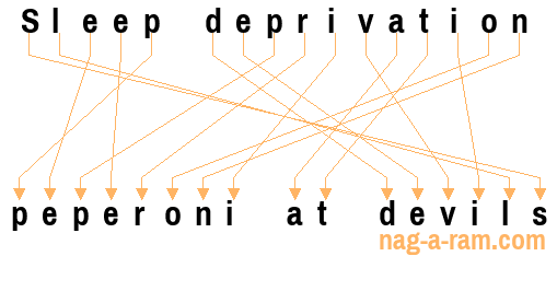 An anagram of 'Sleep deprivation ' is 'peperoni at devils'