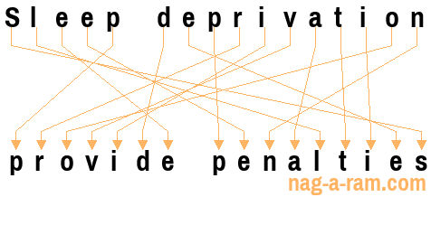 An anagram of 'Sleep deprivation ' is 'provide penalties'