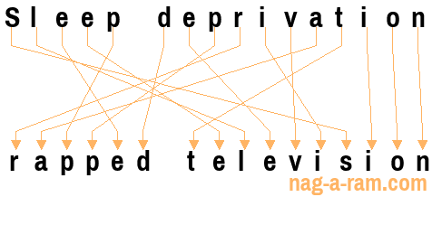 An anagram of 'Sleep deprivation ' is 'rapped television'