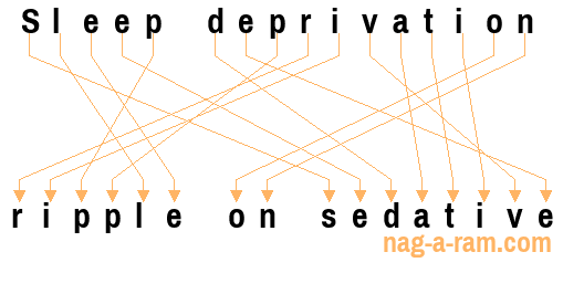 An anagram of 'Sleep deprivation ' is 'ripple on sedative'