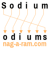 An anagram of 'Sodium ' is 'odiums'