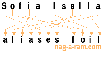An anagram of 'Sofia Isella' is 'aliases foil'