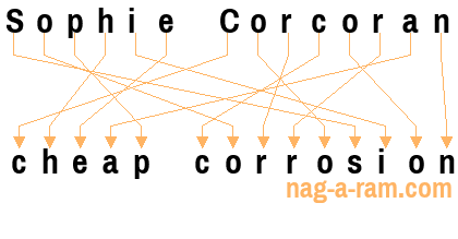 An anagram of 'Sophie Corcoran ' is 'cheap corrosion'