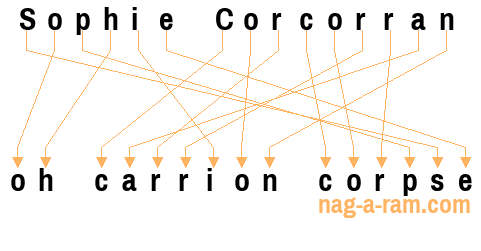 An anagram of 'Sophie Corcorran' is 'oh carrion corpse'