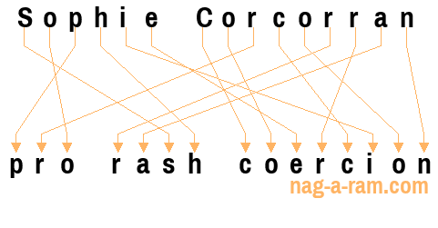 An anagram of 'Sophie Corcorran' is 'pro rash coercion'