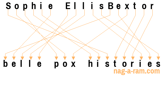 An anagram of 'Sophie EllisBextor' is 'belle pox histories'