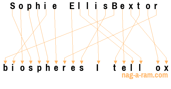 An anagram of 'Sophie EllisBextor' is 'biospheres I tell ox'