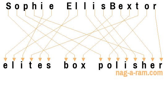 An anagram of 'Sophie EllisBextor' is 'elites box polisher'