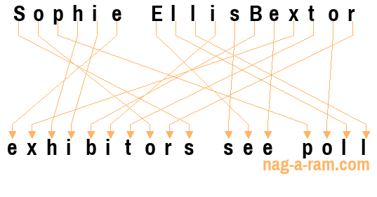 An anagram of 'Sophie EllisBextor' is 'exhibitors see poll'