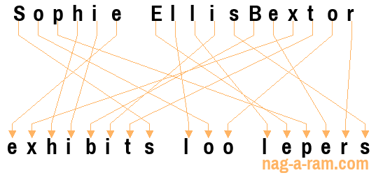 An anagram of 'Sophie EllisBextor' is 'exhibits loo lepers'