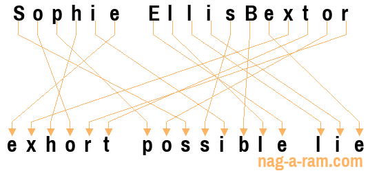 An anagram of 'Sophie EllisBextor' is 'exhort possible lie'