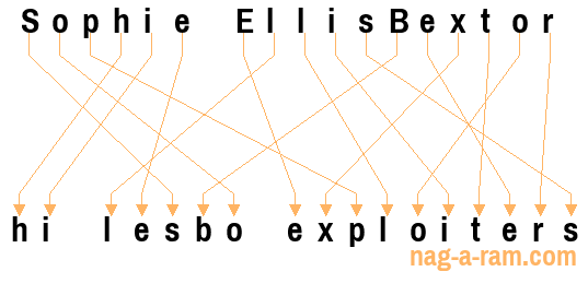 An anagram of 'Sophie EllisBextor' is 'hi lesbo exploiters'